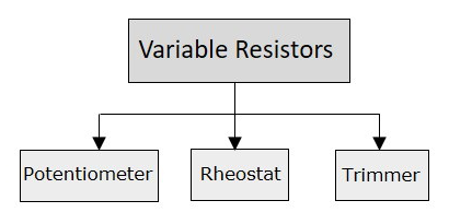 Variable Resistors Types