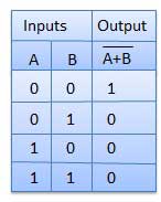 NOR Truth Table