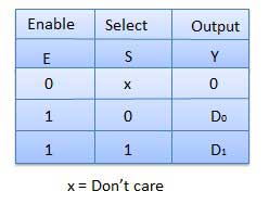 2:1 Multiplexer Truth Table