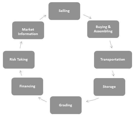Marketing Management Process