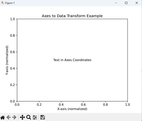 Axes to Data Transform