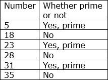 Prime or Not Table