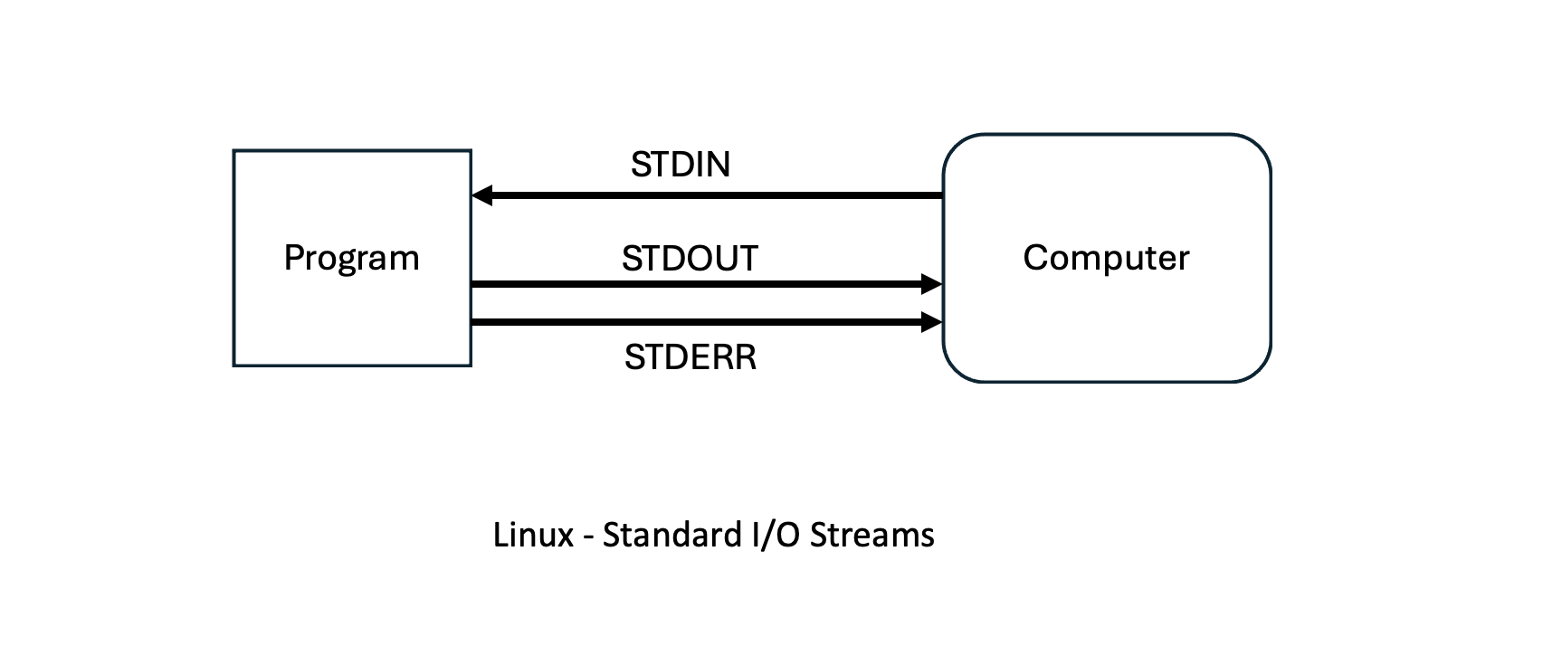 Linux - Standard I/O Streams