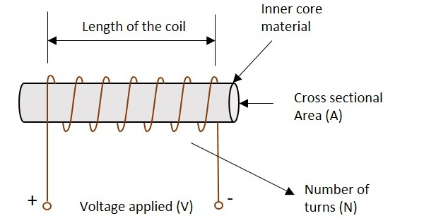 Inductor Parts